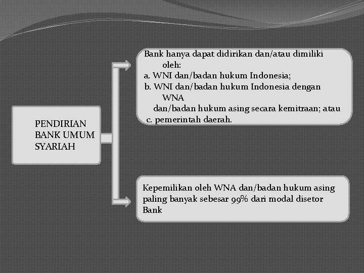 PENDIRIAN BANK UMUM SYARIAH Bank hanya dapat didirikan dan/atau dimiliki oleh: a. WNI dan/badan