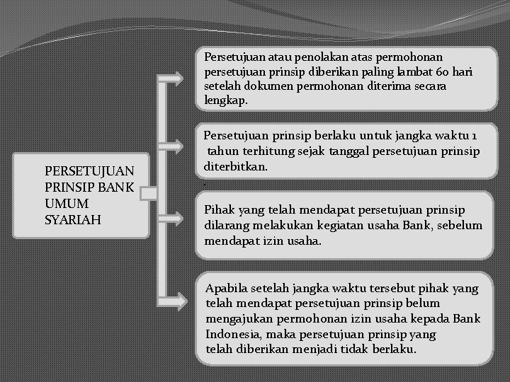 Persetujuan atau penolakan atas permohonan persetujuan prinsip diberikan paling lambat 60 hari setelah dokumen