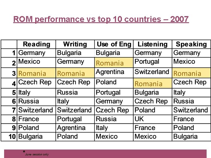 ROM performance vs top 10 countries – 2007 *June session only 