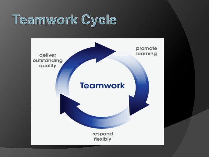 Teamwork Cycle 