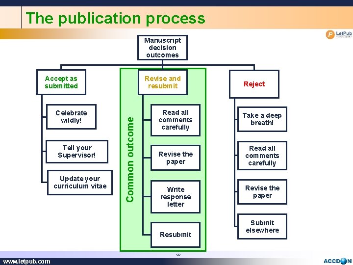 The publication process Manuscript decision outcomes Celebrate wildly! Tell your Supervisor! Update your curriculum