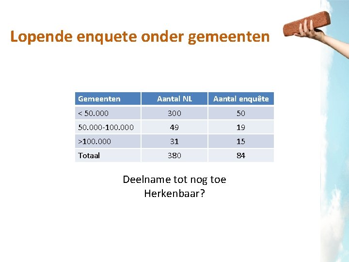 Lopende enquete onder gemeenten Gemeenten Aantal NL Aantal enquête < 50. 000 300 50
