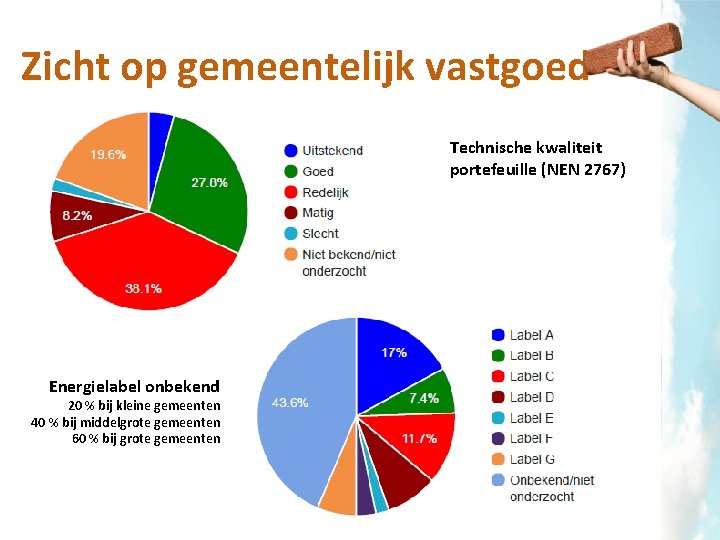 Zicht op gemeentelijk vastgoed Technische kwaliteit portefeuille (NEN 2767) Energielabel onbekend 20 % bij