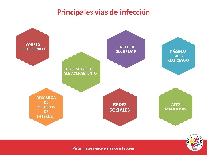 Principales vías de infección CORREO ELECTRÓNICO FALLOS DE SEGURIDAD PÁGINAS WEB MALICIOSAS DISPOSITIVOS DE