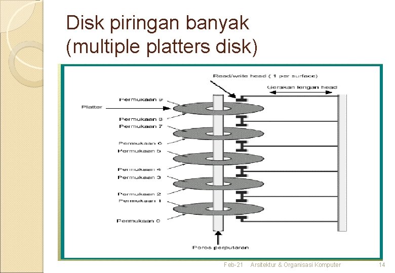 Disk piringan banyak (multiple platters disk) Feb-21 Arsitektur & Organisasi Komputer 14 