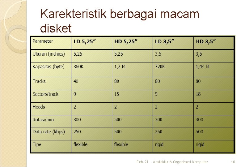 Karekteristik berbagai macam disket Feb-21 Arsitektur & Organisasi Komputer 16 