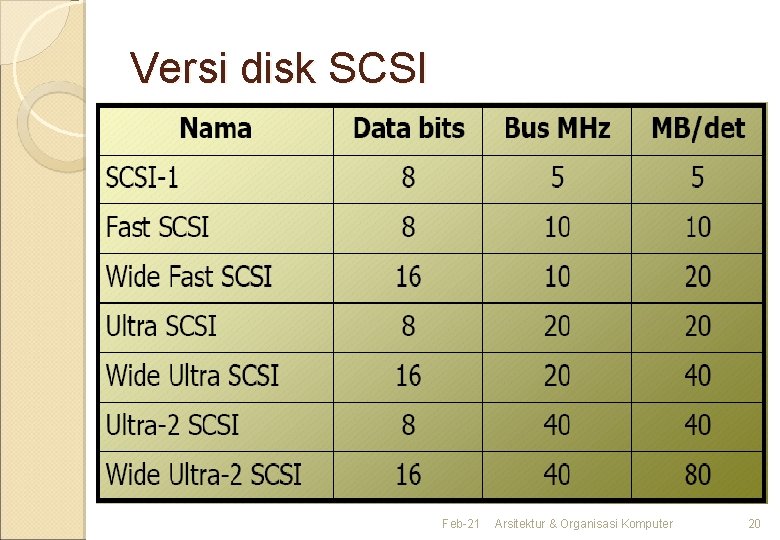 Versi disk SCSI Feb-21 Arsitektur & Organisasi Komputer 20 