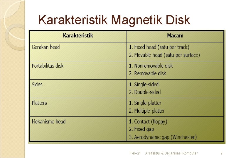Karakteristik Magnetik Disk Feb-21 Arsitektur & Organisasi Komputer 9 