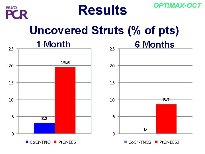 OPTIMAX-OCT Results Uncovered Struts (% of pts) 25 1 Month 19. 6 20 25