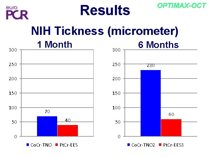 OPTIMAX-OCT Results NIH Tickness (micrometer) 300 1 Month 300 250 200 150 100 70