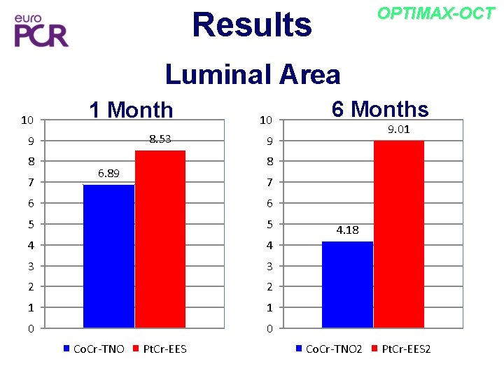 OPTIMAX-OCT Results Luminal Area 10 1 Month 10 9 8. 53 9 8 7