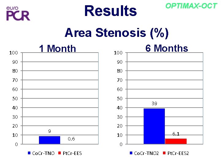 OPTIMAX-OCT Results Area Stenosis (%) 100 1 Month 100 90 90 80 80 70