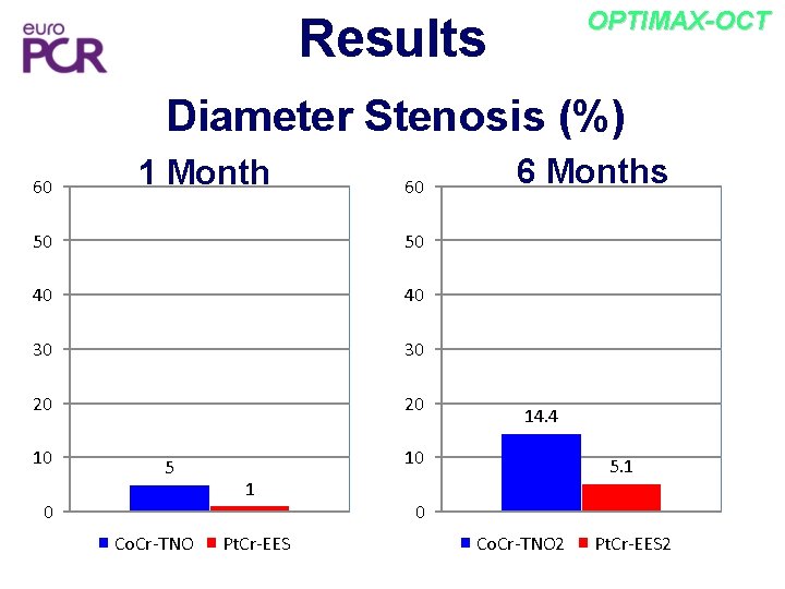 OPTIMAX-OCT Results Diameter Stenosis (%) 60 1 Month 60 50 50 40 40 30