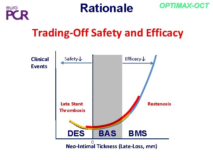 OPTIMAX-OCT Rationale Trading-Off Safety and Efficacy Clinical Events Safety↓ Efficacy↓ Restenosis Late Stent Thrombosis