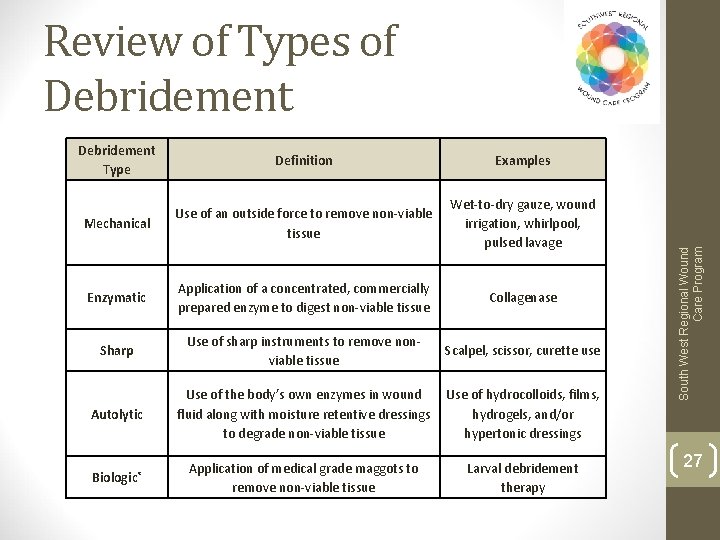 Debridement Type Definition Examples Mechanical Use of an outside force to remove non-viable tissue