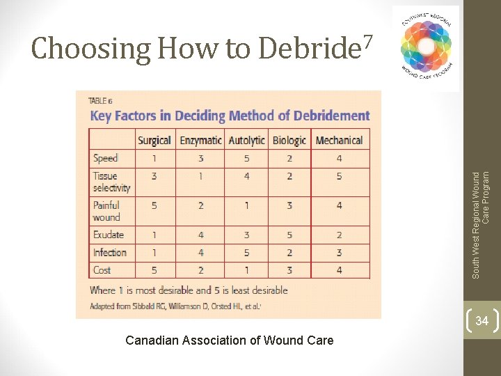South West Regional Wound Care Program Choosing How to Debride 7 34 Canadian Association