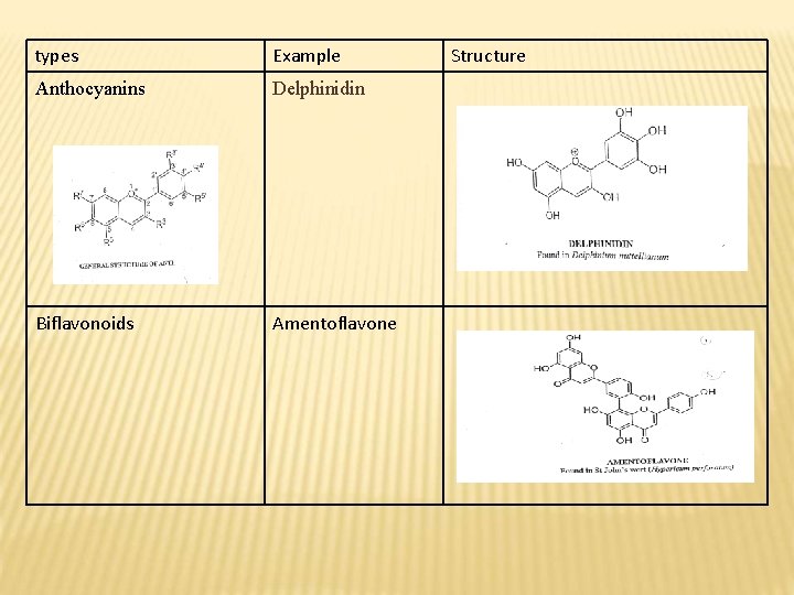 types Example Anthocyanins Delphinidin Biflavonoids Amentoflavone Structure 