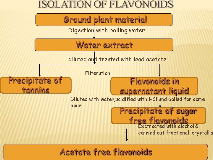 Ground plant material Digestion with boiling water Water extract diluted and treated with lead