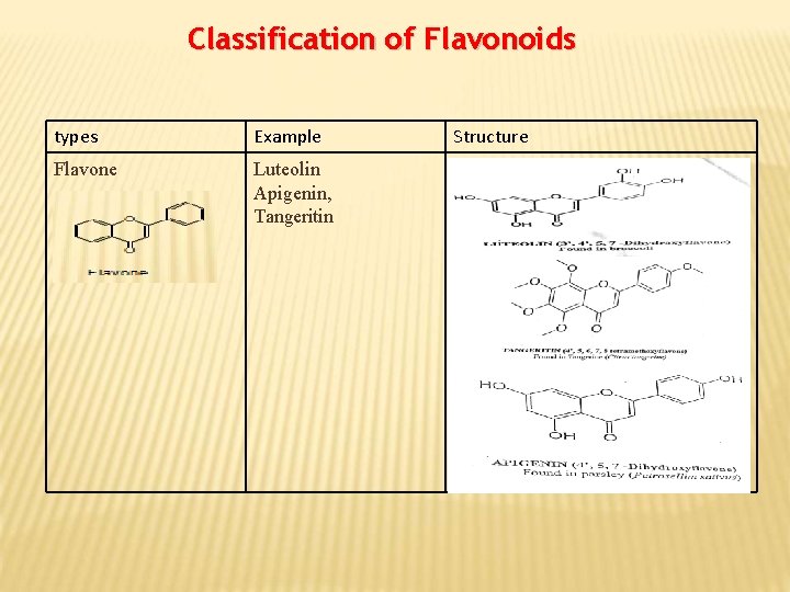 Classification of Flavonoids types Example Flavone Luteolin Apigenin, Tangeritin Structure 