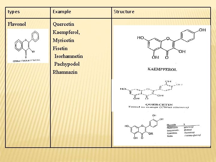 types Example Flavonol Quercetin Kaempferol, Myricetin Fisetin Isorhamnetin Pachypodol Rhamnazin Structure 