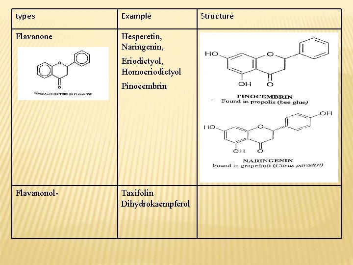 types Example Flavanone Hesperetin, Naringenin, Eriodictyol, Homoeriodictyol Pinocembrin Flavanonol- Taxifolin Dihydrokaempferol Structure 