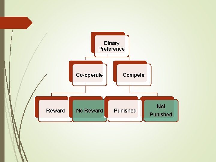 Binary Preference Co-operate Reward No Reward Compete Punished Not Punished 