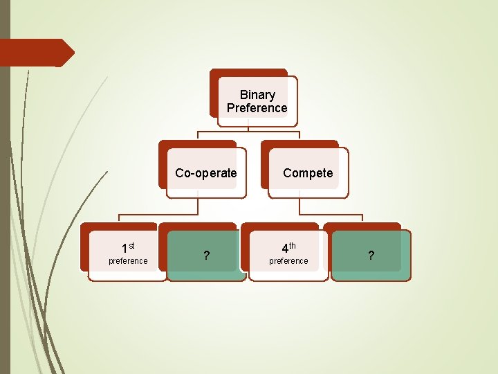 Binary Preference Co-operate 1 st preference ? Compete 4 th preference ? 