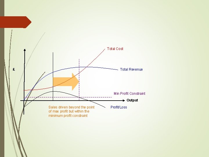 Total Cost £ Total Revenue Min Profit Constraint Output Sales driven beyond the point
