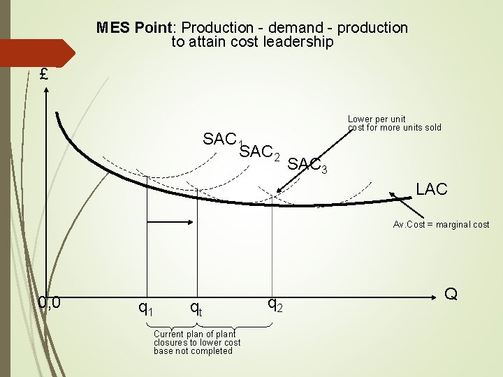 MES Point: Production - demand - production to attain cost leadership £ SAC 1