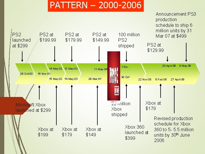 PATTERN – 2000 -2006 PS 2 launched at $299 PS 2 at $199. 99