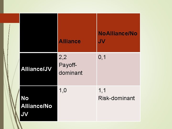  Alliance/JV No Alliance/No JV 2, 2 Payoffdominant 0, 1 1, 0 1, 1
