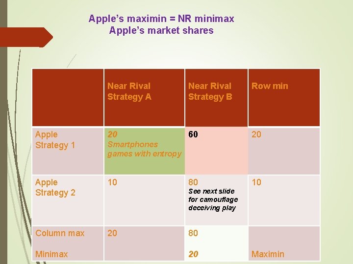 Apple’s maximin = NR minimax Apple’s market shares Near Rival Strategy A Near Rival