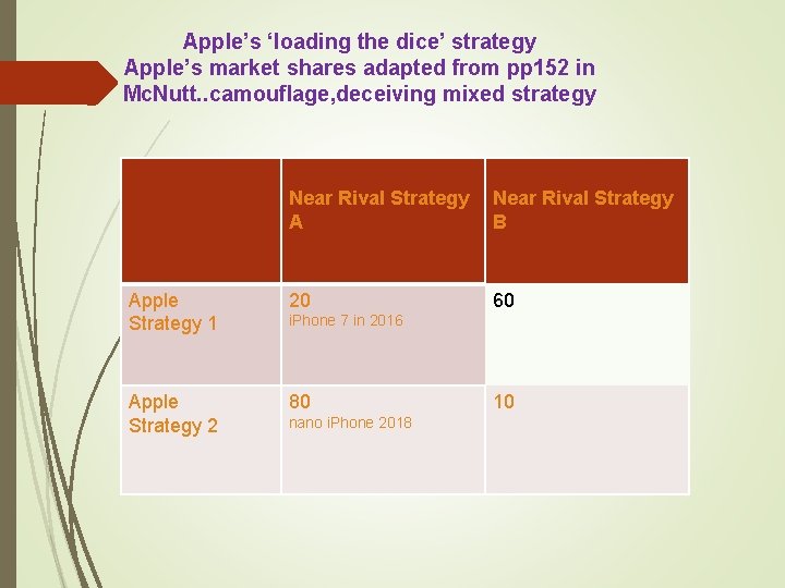 Apple’s ‘loading the dice’ strategy Apple’s market shares adapted from pp 152 in Mc.