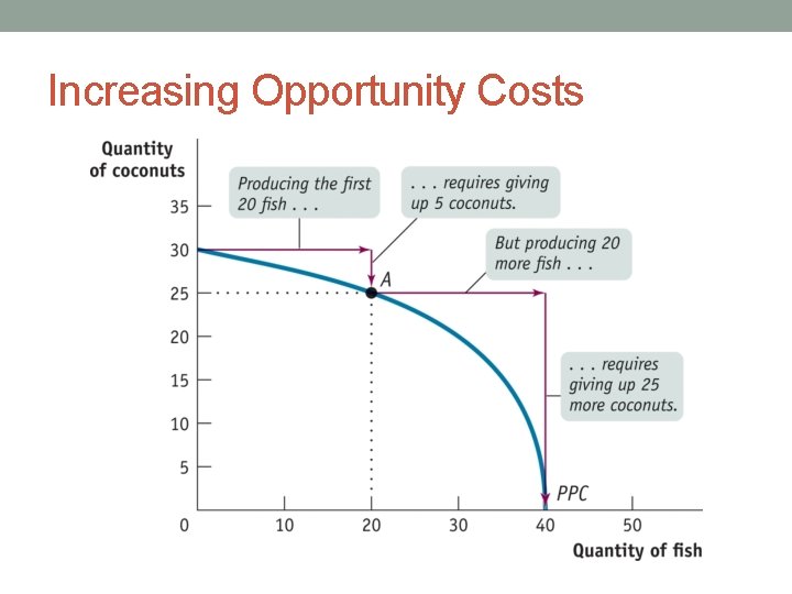 Increasing Opportunity Costs 
