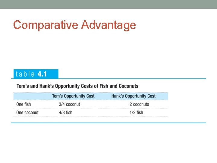Comparative Advantage 