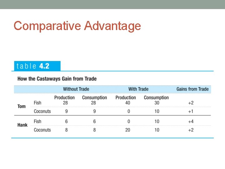 Comparative Advantage 
