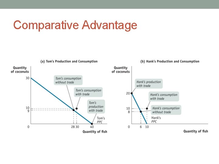 Comparative Advantage 