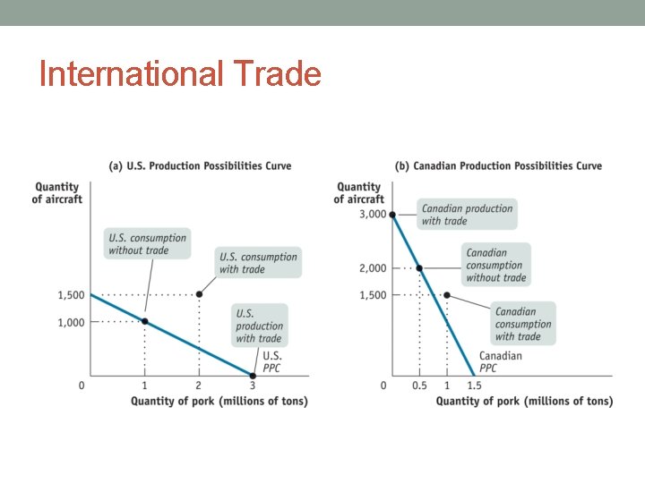International Trade 