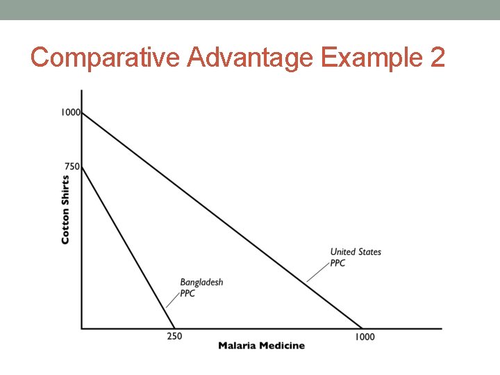 Comparative Advantage Example 2 