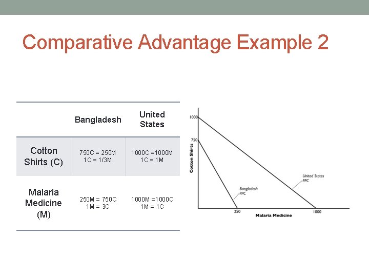Comparative Advantage Example 2 Bangladesh United States Cotton Shirts (C) 750 C = 250