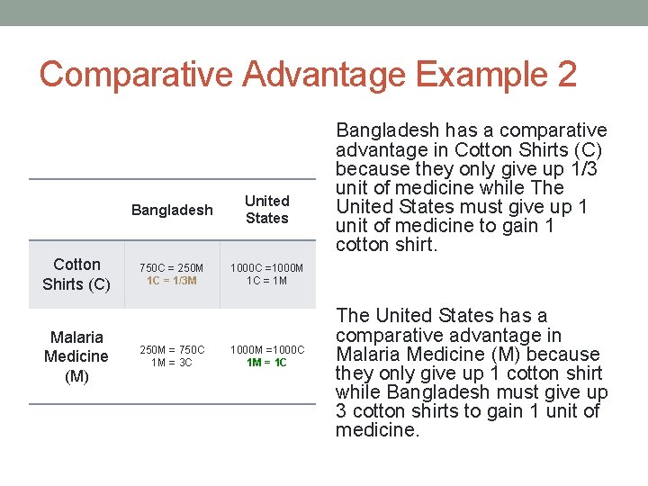 Comparative Advantage Example 2 Cotton Shirts (C) Malaria Medicine (M) Bangladesh United States 750
