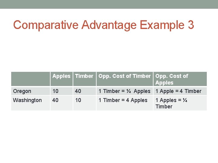 Comparative Advantage Example 3 Apples Timber Opp. Cost of Apples Oregon 10 40 1
