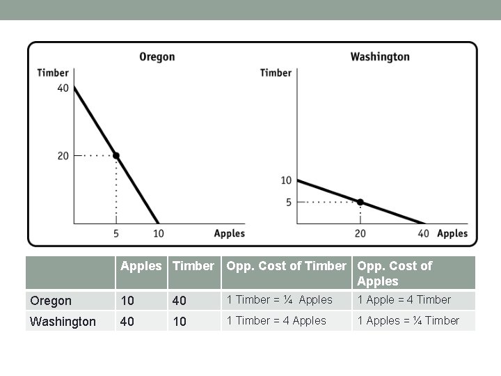 Apples Timber Opp. Cost of Apples Oregon 10 40 1 Timber = ¼ Apples