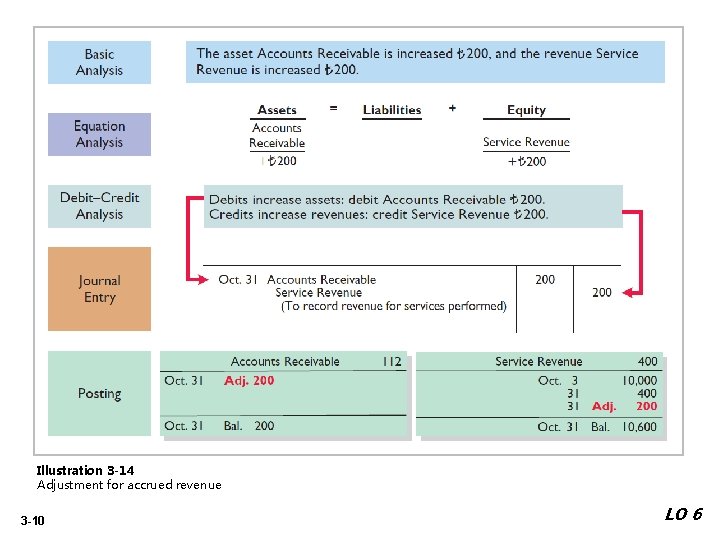 Illustration 3 -14 Adjustment for accrued revenue 3 -10 LO 6 