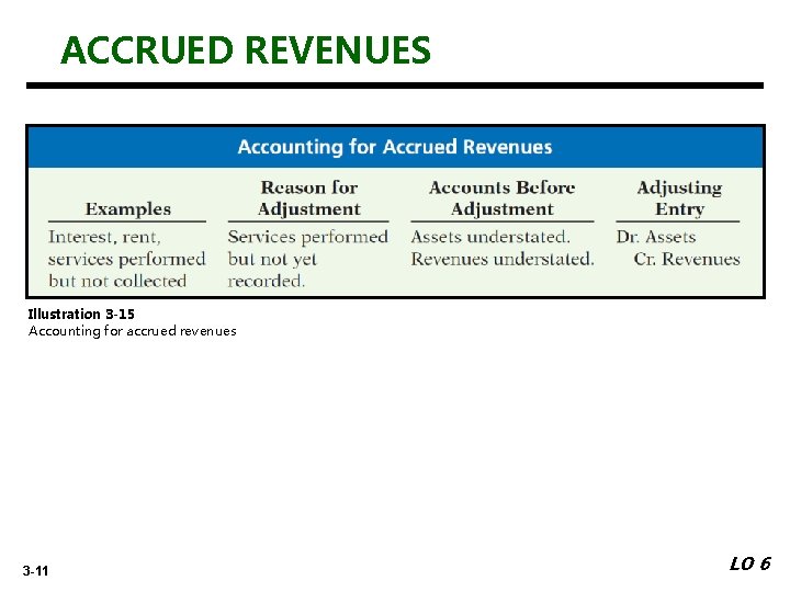 ACCRUED REVENUES Illustration 3 -15 Accounting for accrued revenues 3 -11 LO 6 