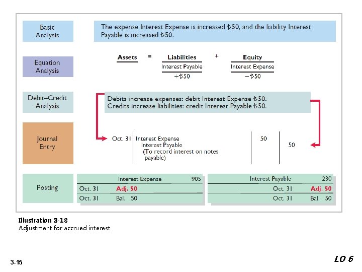 Illustration 3 -18 Adjustment for accrued interest 3 -15 LO 6 