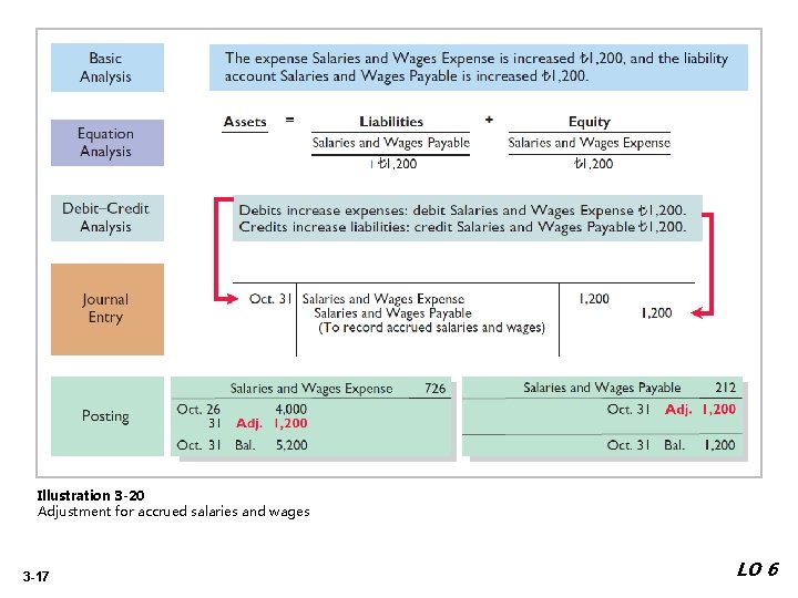 Illustration 3 -20 Adjustment for accrued salaries and wages 3 -17 LO 6 