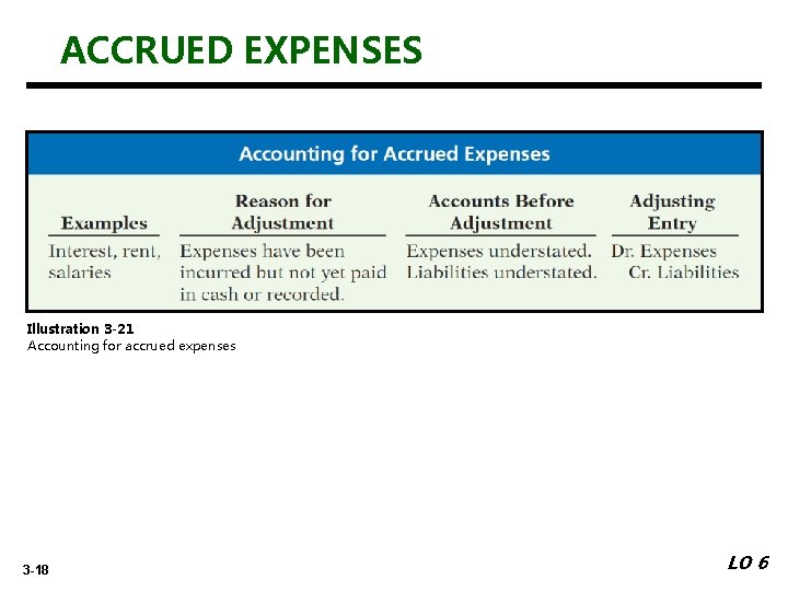 ACCRUED EXPENSES Illustration 3 -21 Accounting for accrued expenses 3 -18 LO 6 