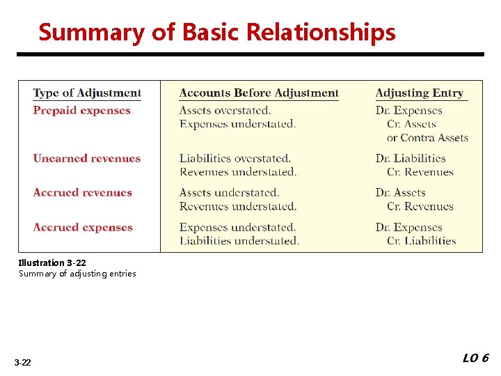 Summary of Basic Relationships Illustration 3 -22 Summary of adjusting entries 3 -22 LO