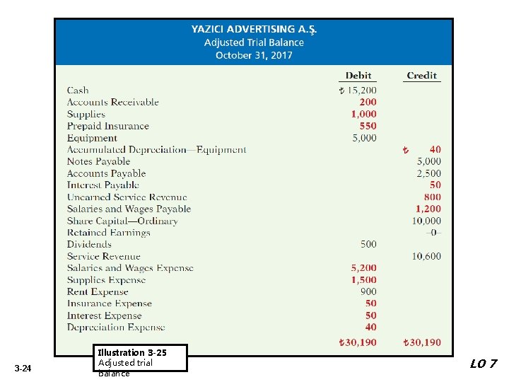 3 -24 Illustration 3 -25 Adjusted trial balance LO 7 